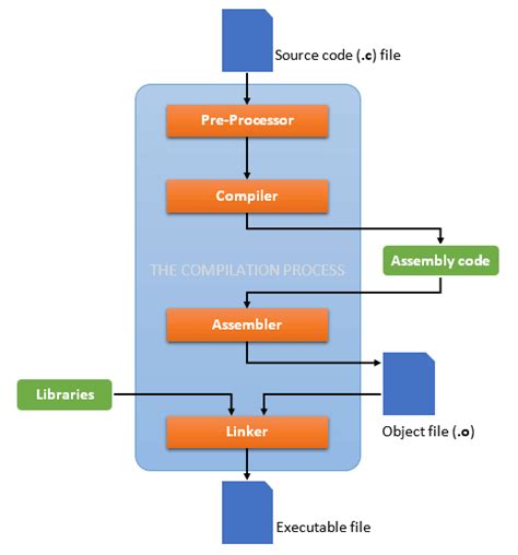 via g compilation|c++ .
